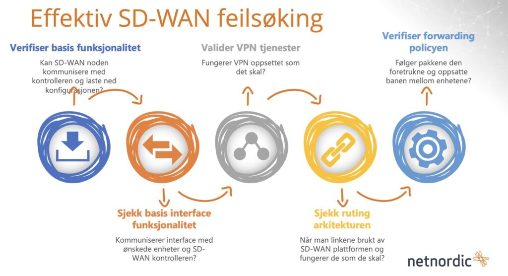 effektiv sd-wan feils&oslash;king

